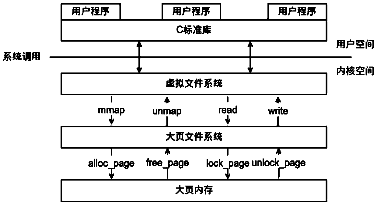 An easily scalable page architecture based on linux huge page memory