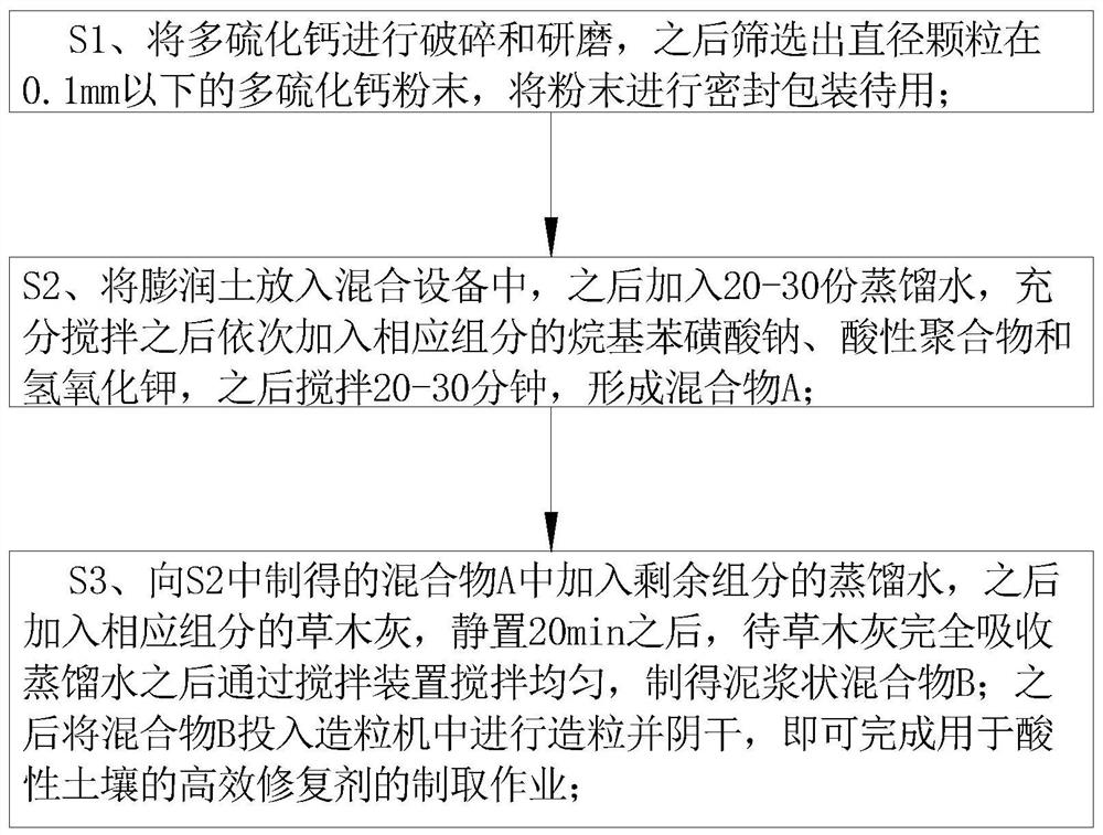 Efficient repairing agent for acid soil and preparation method of efficient repairing agent