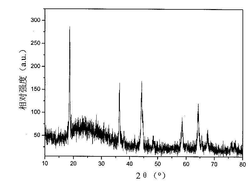 Method for synthesizing Li4Mn5O12 sub-micrometer rod