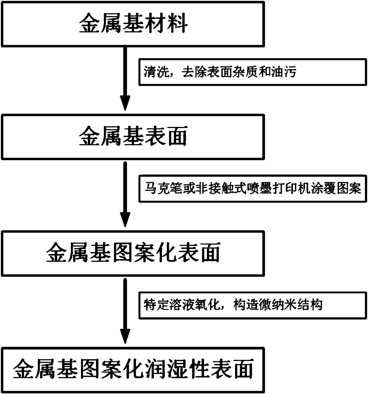 Patterned wetting surface processing method