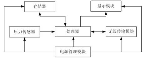 Fire extinguisher pressure detection method and system based on wireless sensing network