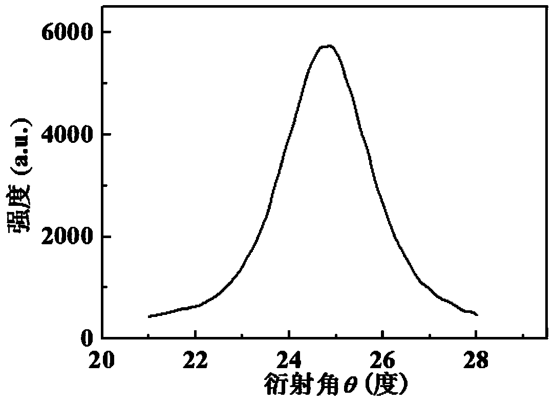 AlN film growing on Cu substrate and preparing method and application of AlN film