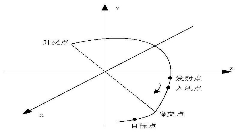 Orbit planning method for sun-synchronous circular regression orbit