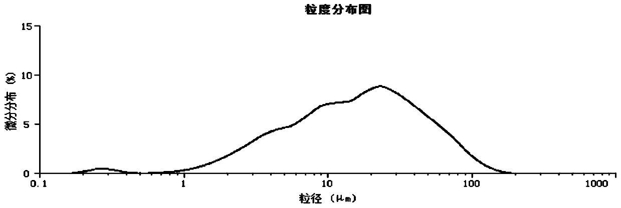 Proportion optimization method of phosphogypsum-based solid waste filling material to improve filling rate