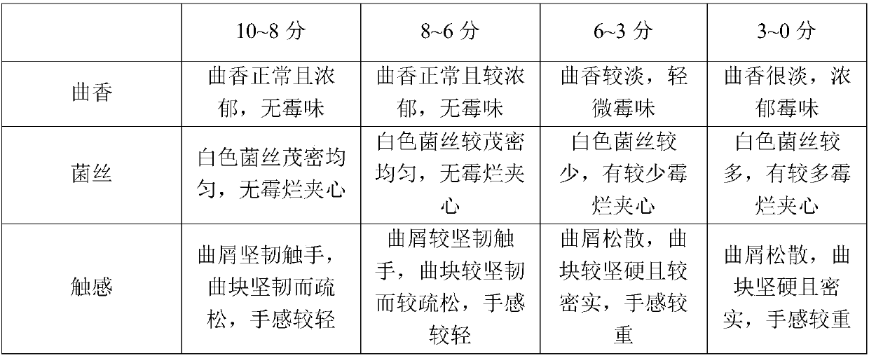 Preparation technology of wheat koji