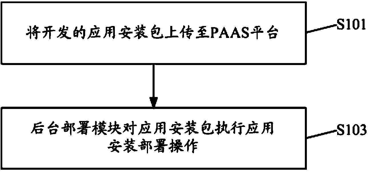 SAAS application deployment method and system for PAAS platform under cloud computing environment