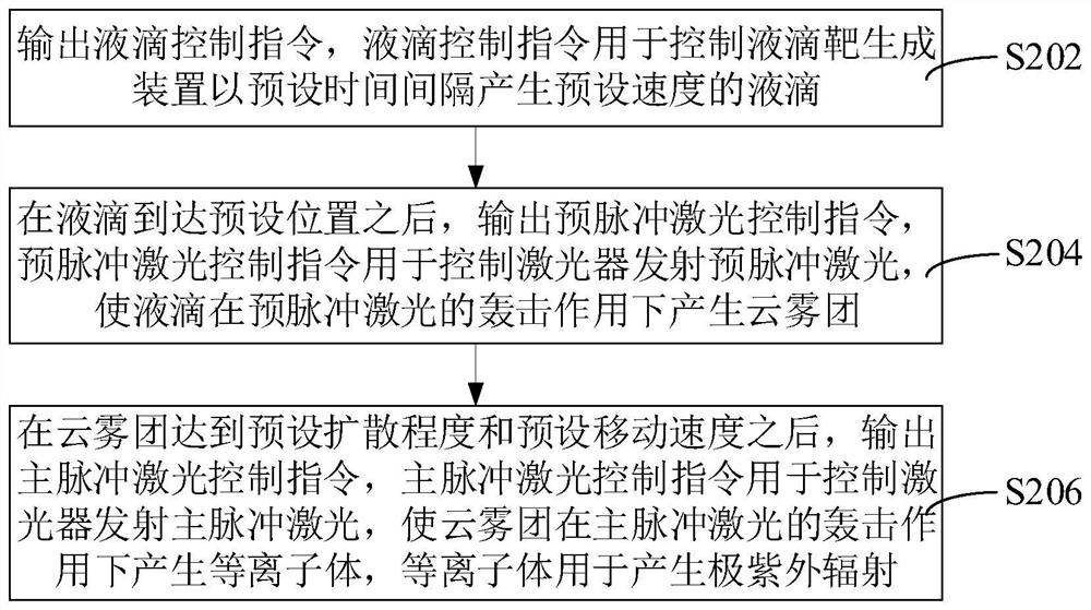 Extreme ultraviolet radiation control method and device, electronic device and extreme ultraviolet radiation system