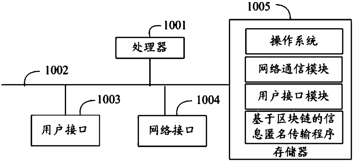 Blockchain-based anonymous information transmission method and device, and readable storage medium