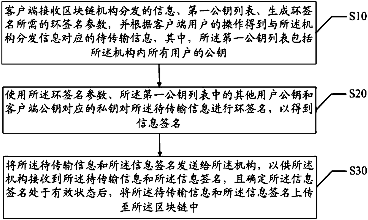 Blockchain-based anonymous information transmission method and device, and readable storage medium