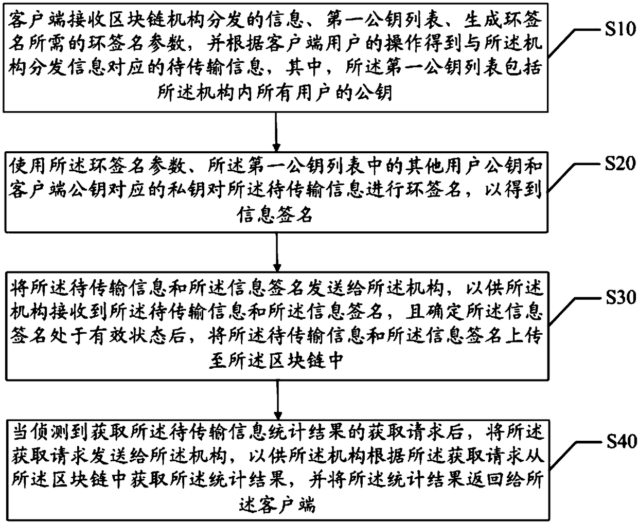 Blockchain-based anonymous information transmission method and device, and readable storage medium