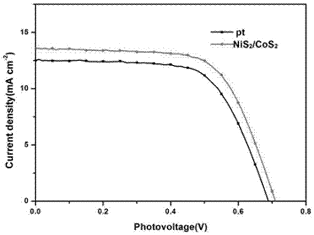 Preparation method for NiS2/CoS2 counter electrode of dye-sensitized solar cell