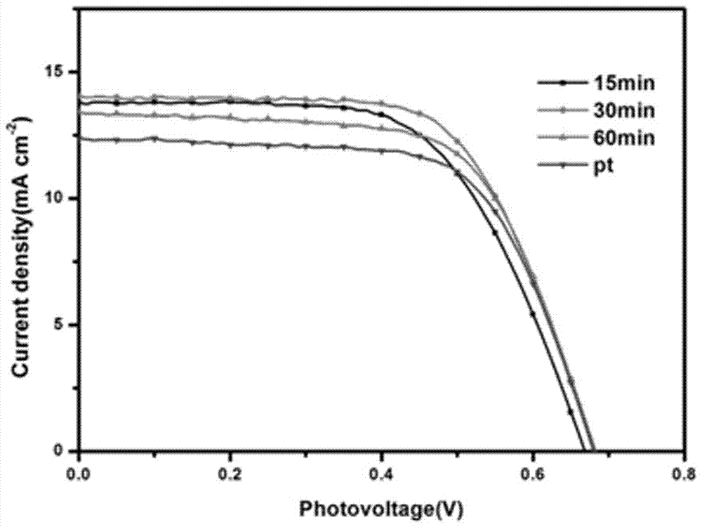 Preparation method for NiS2/CoS2 counter electrode of dye-sensitized solar cell