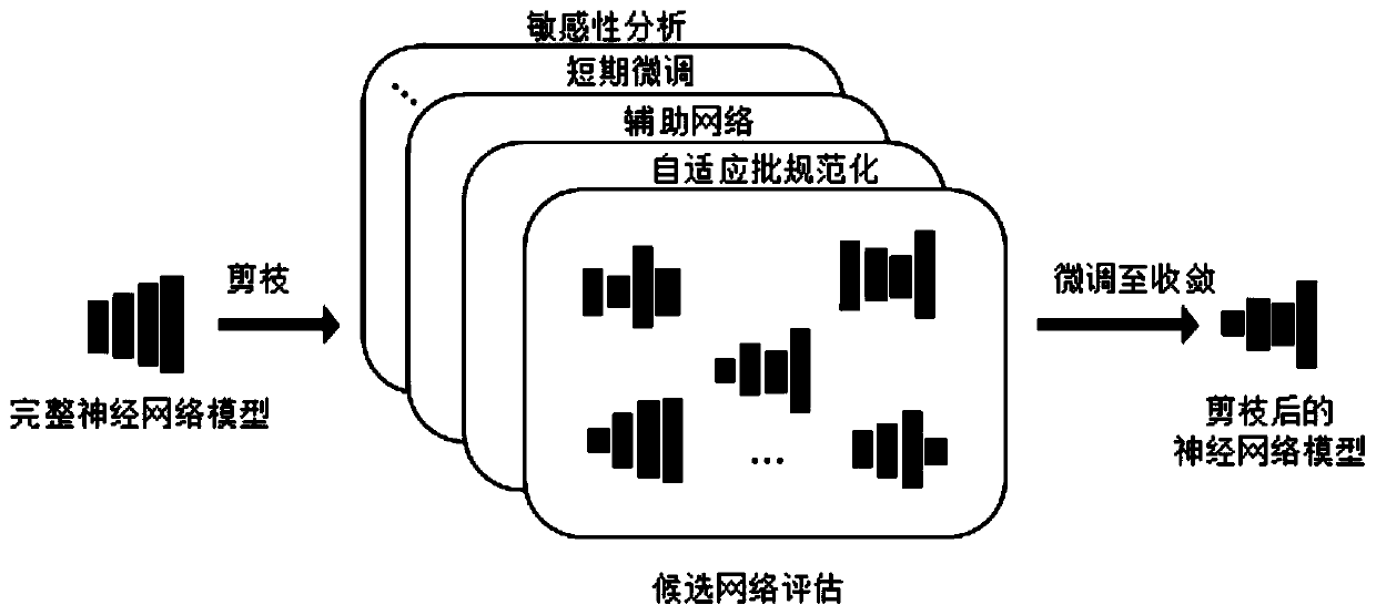 Neural network model pruning method and system based on adaptive batch standardization