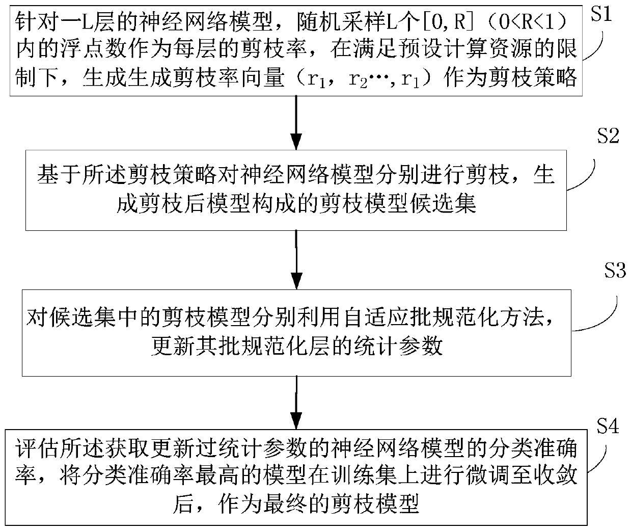 Neural network model pruning method and system based on adaptive batch standardization