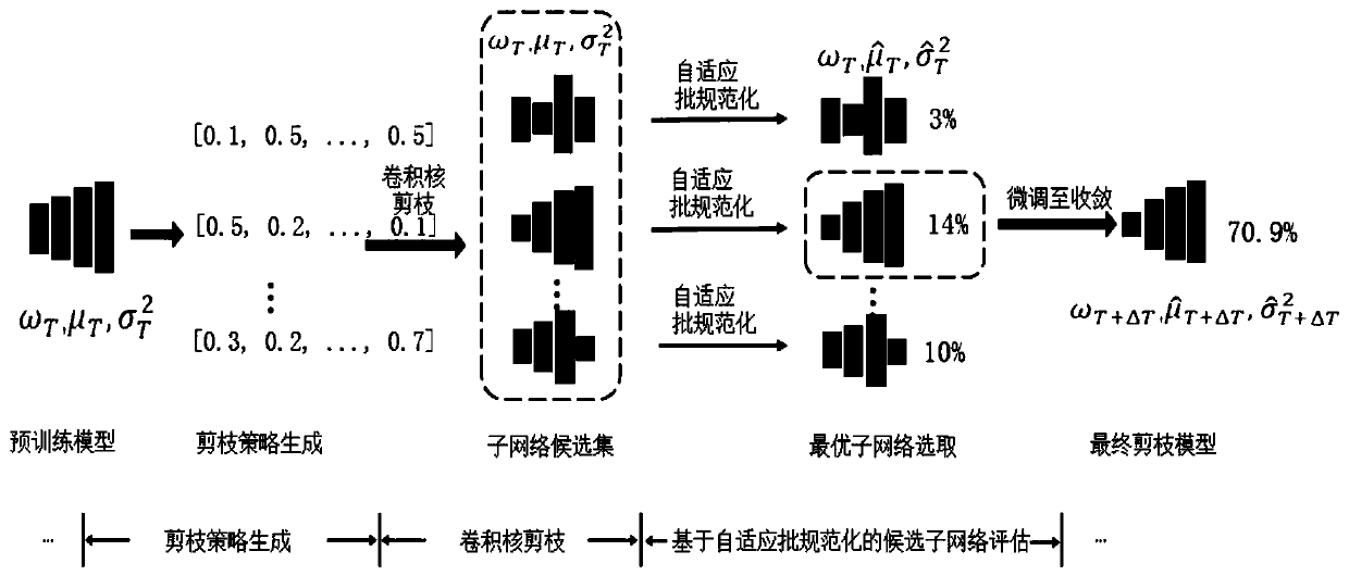 Neural network model pruning method and system based on adaptive batch standardization