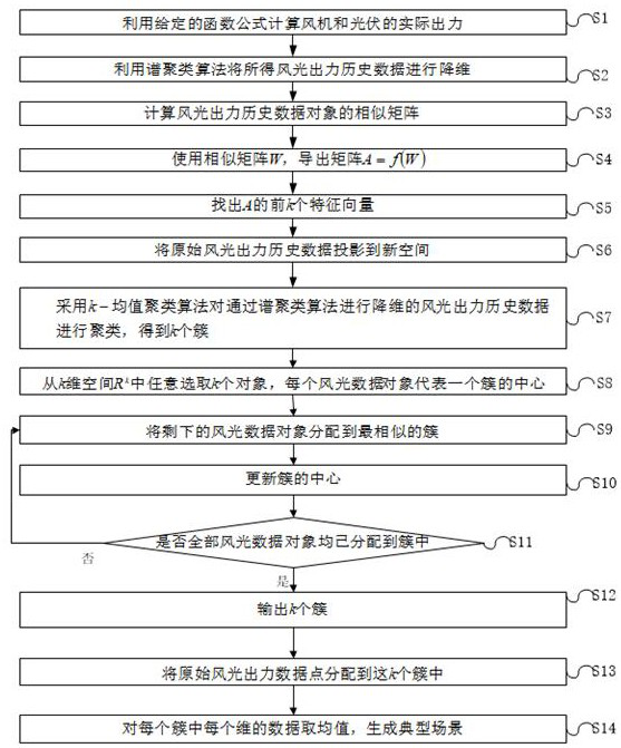 Photovoltaic output typical scene extraction method combined with spectral clustering algorithm