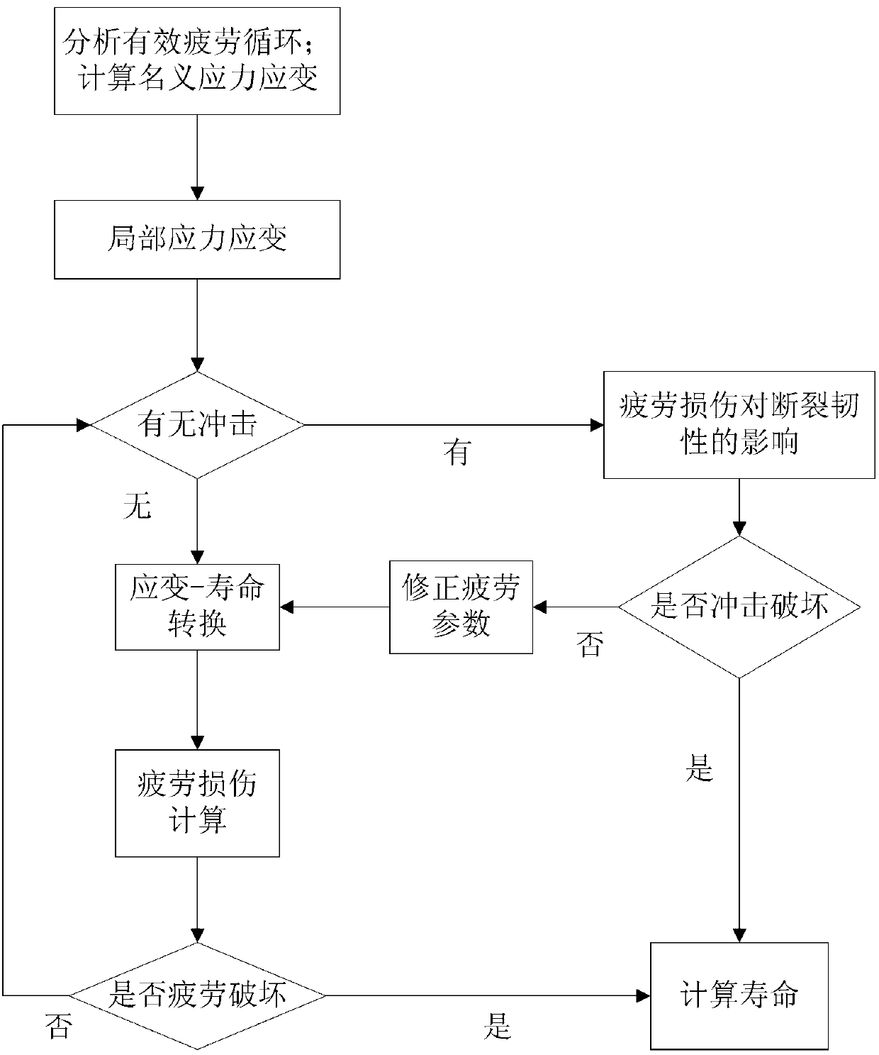 Damage calculation method for low-cycle fatigue and high-strength impact coupling based on local stress strain method