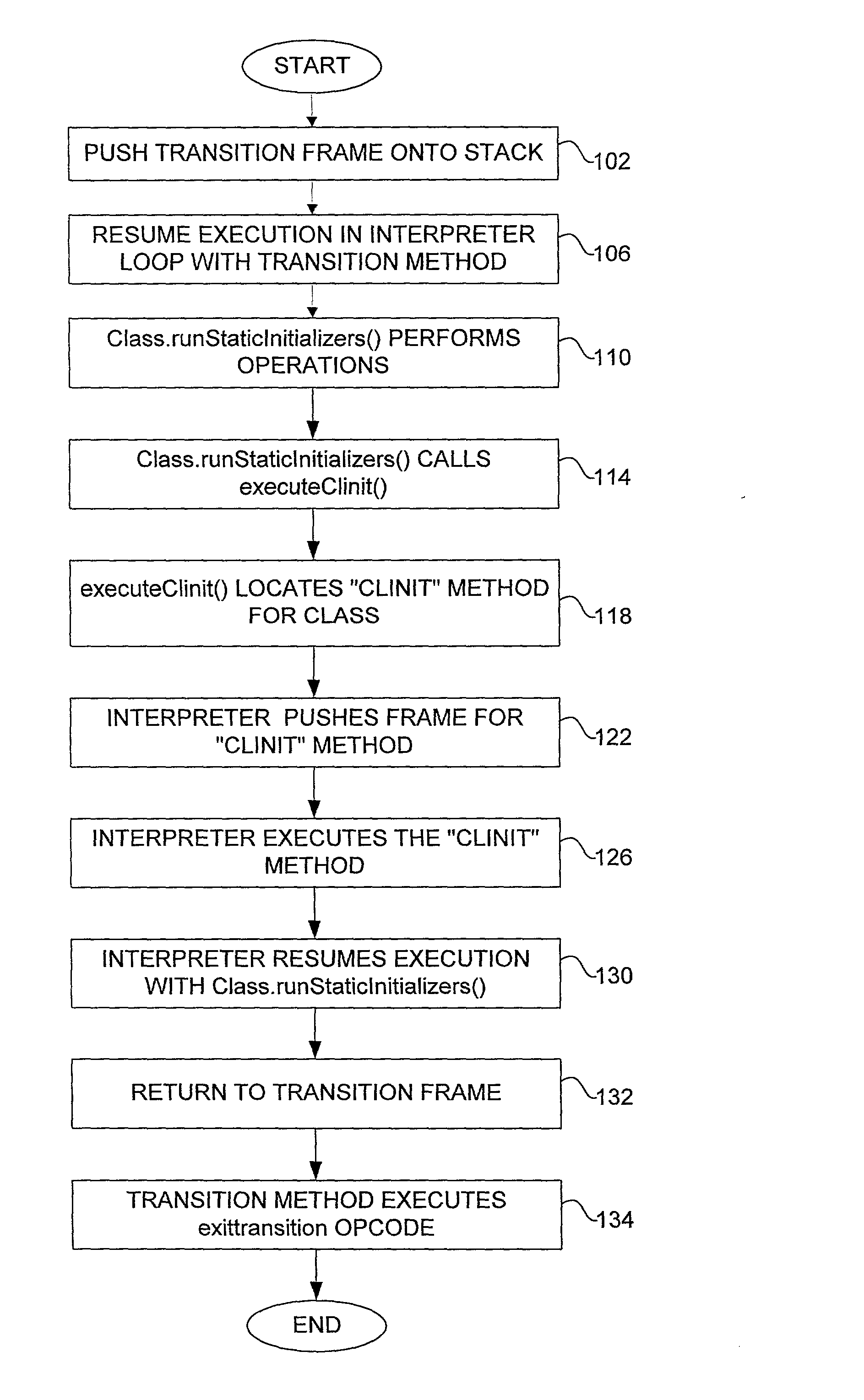 Method and apparatus for eliminating C recursion from a Java TM bytecode interpreter