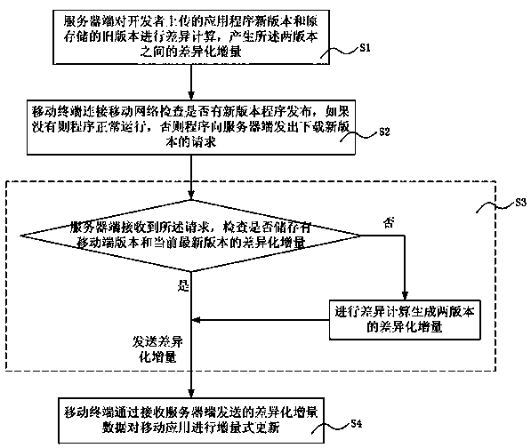 Mobile application program real-time updating method and system