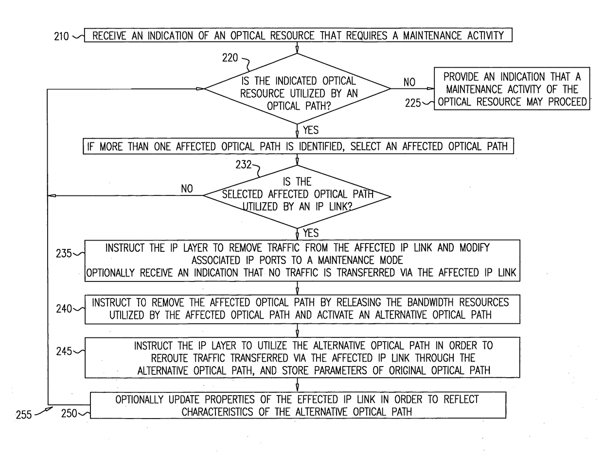 Systems and methods for managing multi-layer communication networks