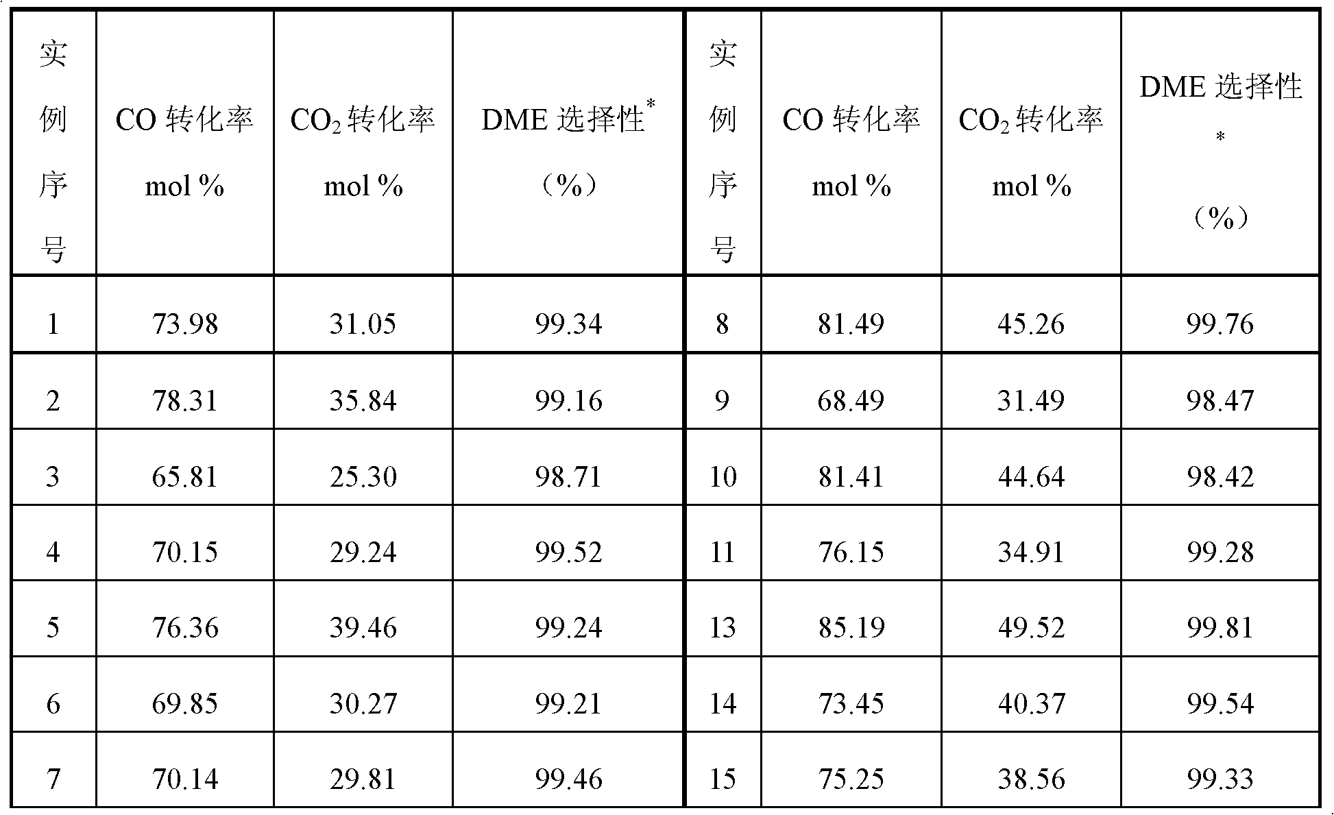 Catalyst for preparing dimethyl ether as well as preparation method and application thereof