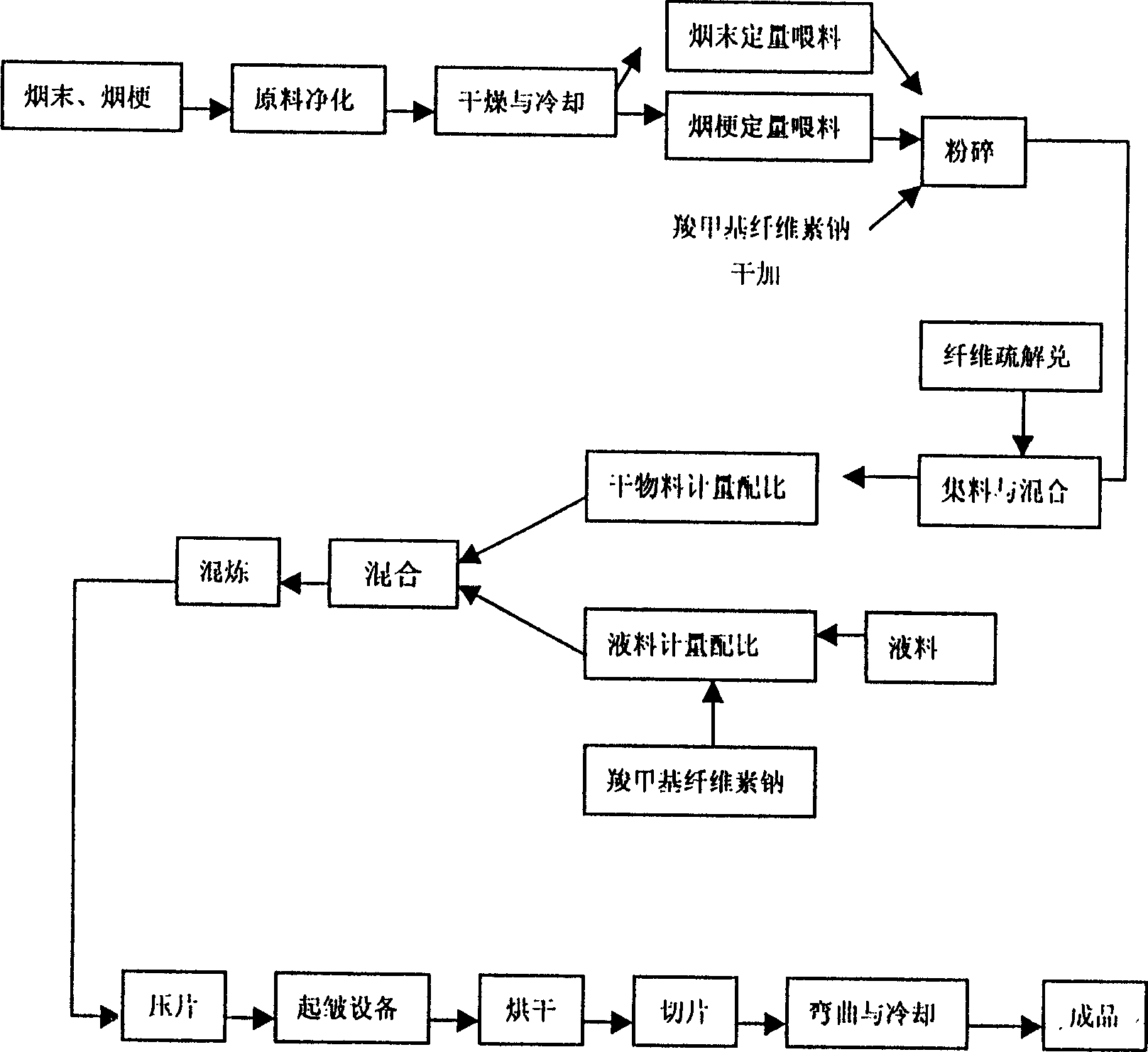 Making process of creped tobacco sheet