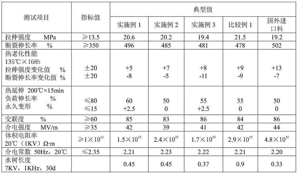 Medium-voltage water-tree-retardant crosslinked polyethylene cable material and preparation method thereof