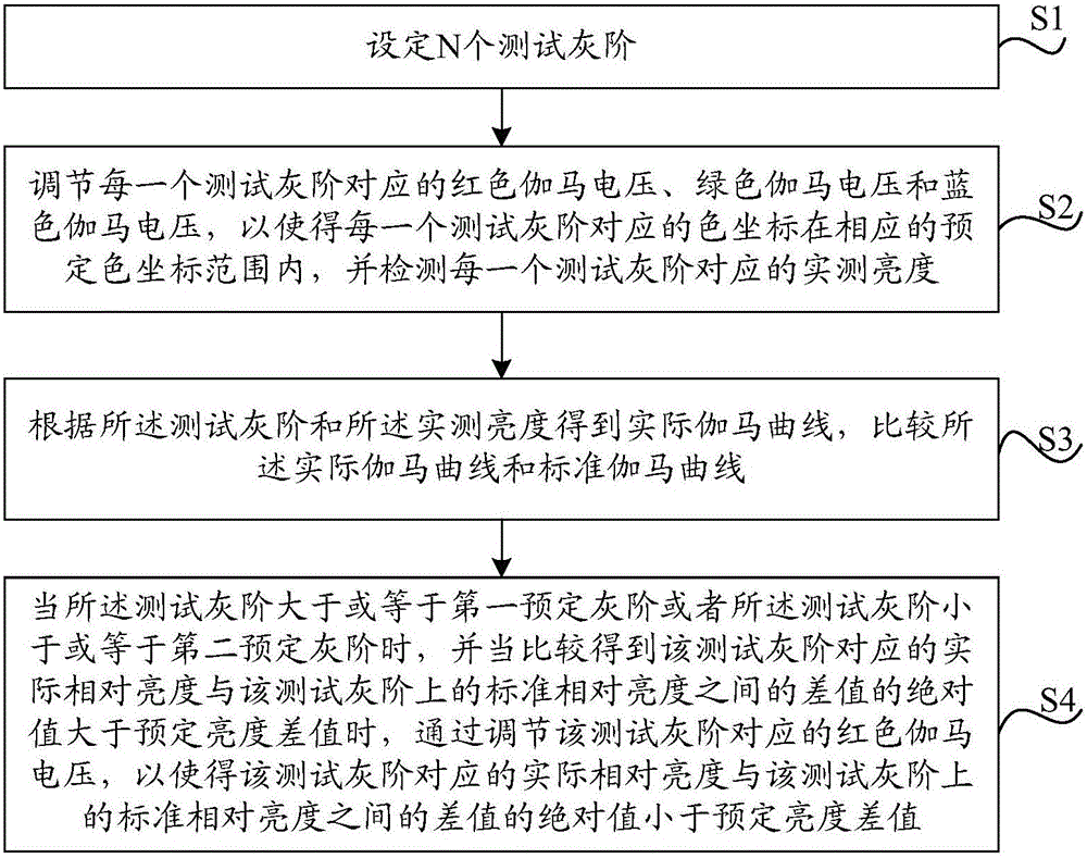 Gamma curve adjusting method and device and display device