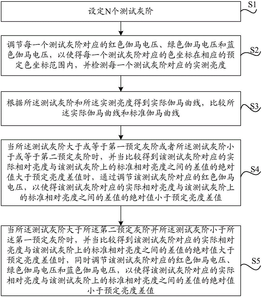 Gamma curve adjusting method and device and display device