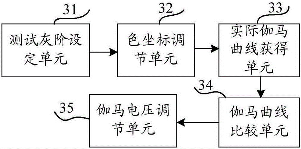 Gamma curve adjusting method and device and display device