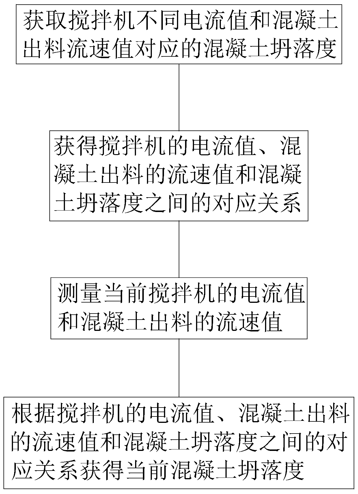 Automatic monitoring method and system for slumps in concrete production