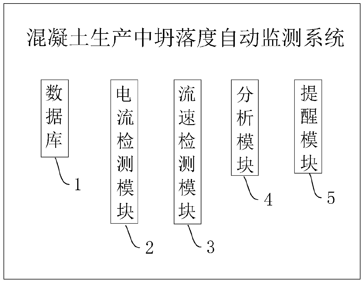 Automatic monitoring method and system for slumps in concrete production