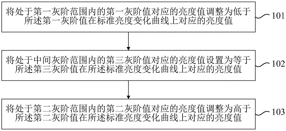 Liquid crystal display screen display control method and device