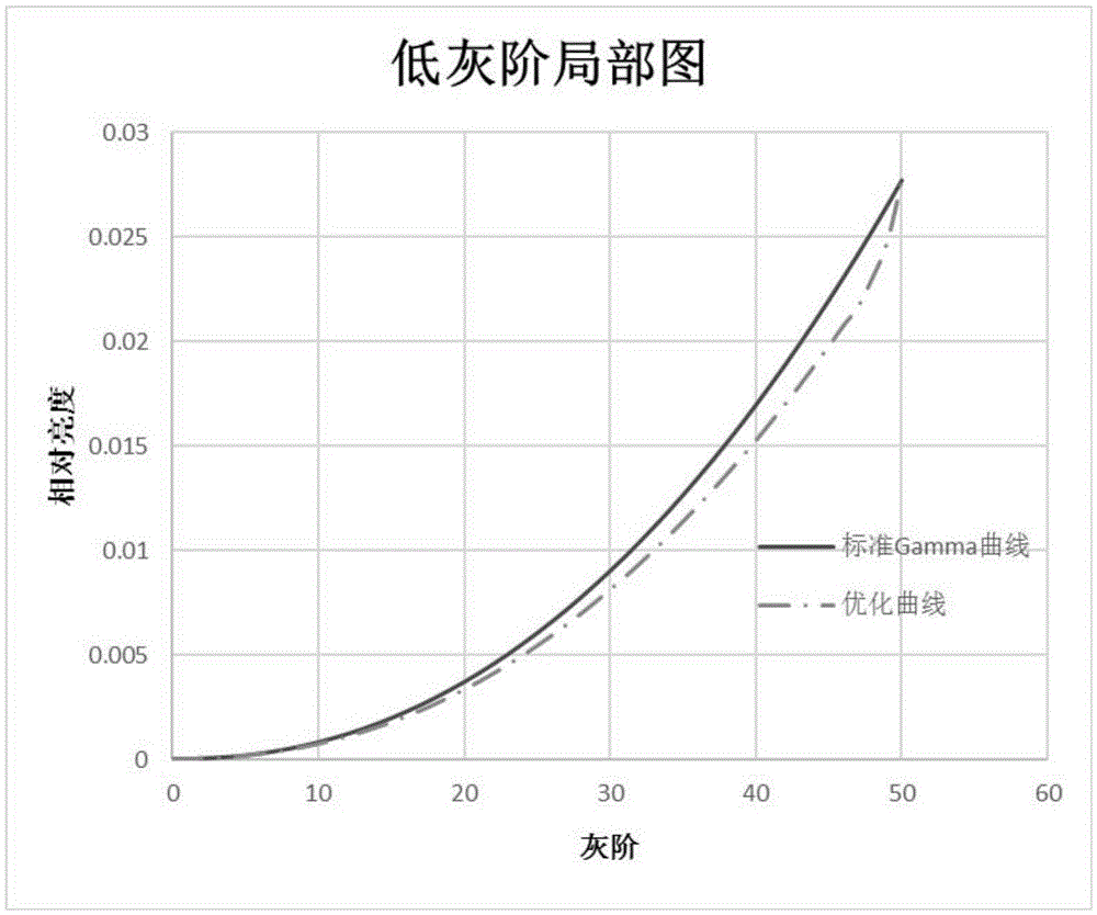 Liquid crystal display screen display control method and device