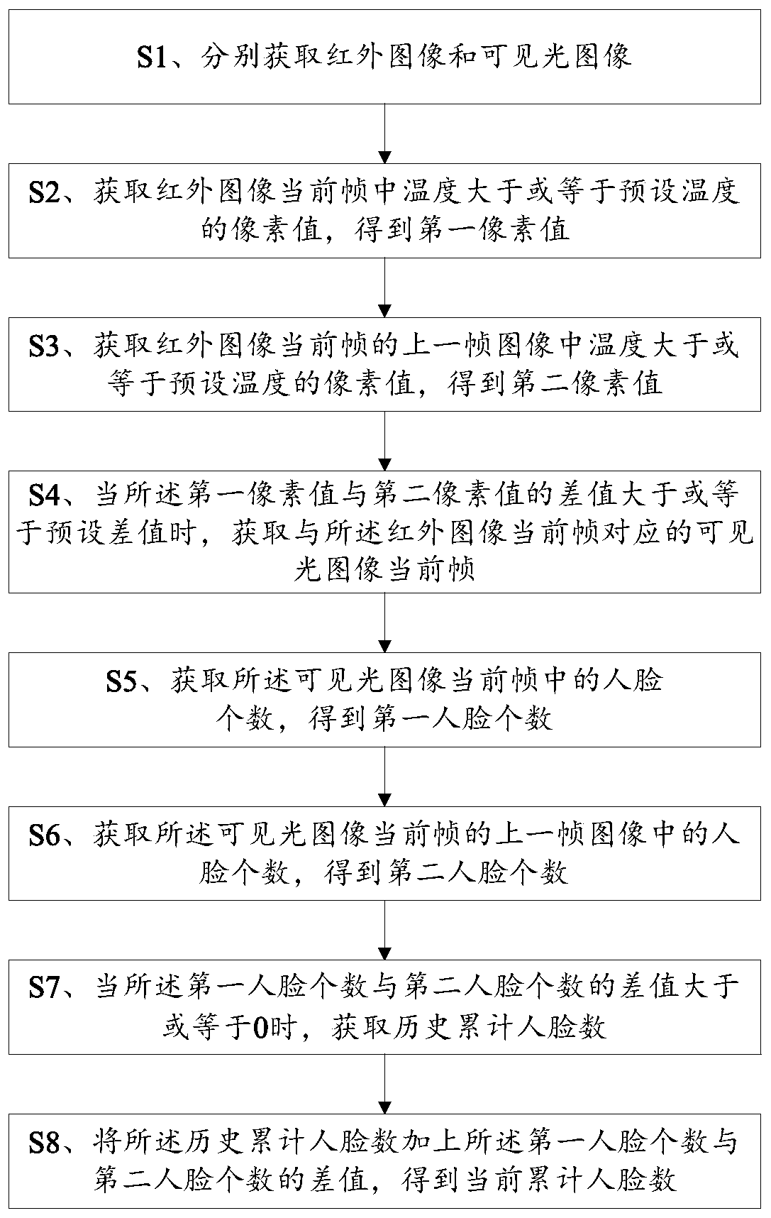 Method and terminal for counting number of people by infrared thermometer