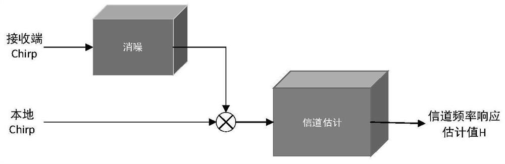 Measurement while drilling channel estimation method based on deep learning