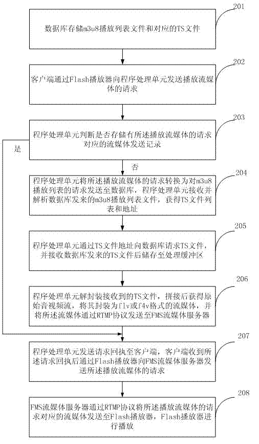 System and method for playing streaming media