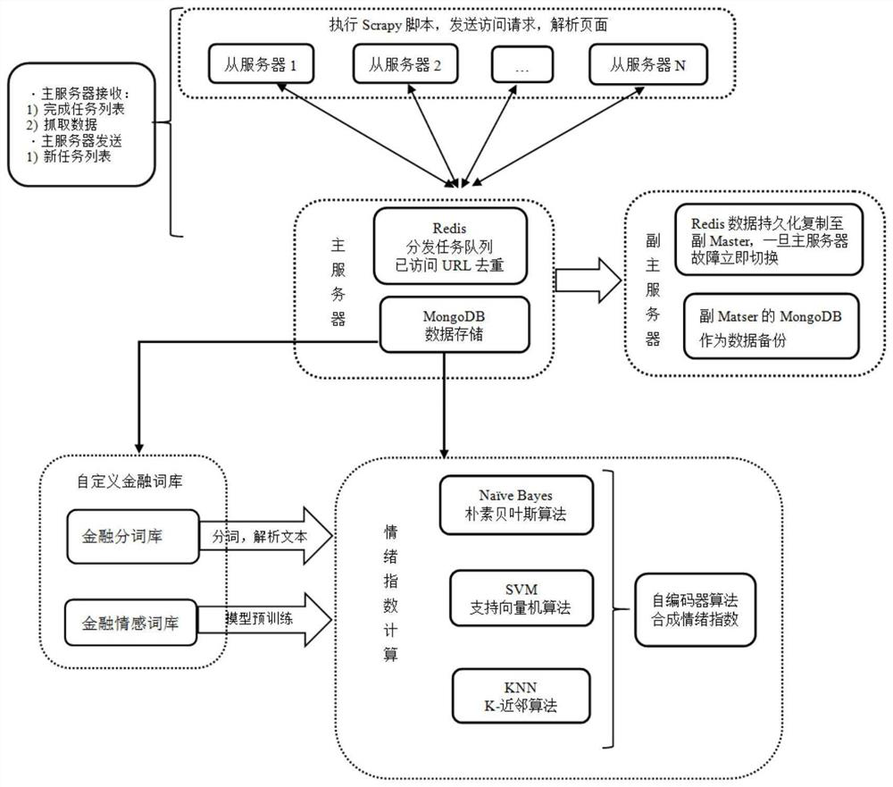 Capital market public opinion monitoring method based on distributed web crawler and NLP