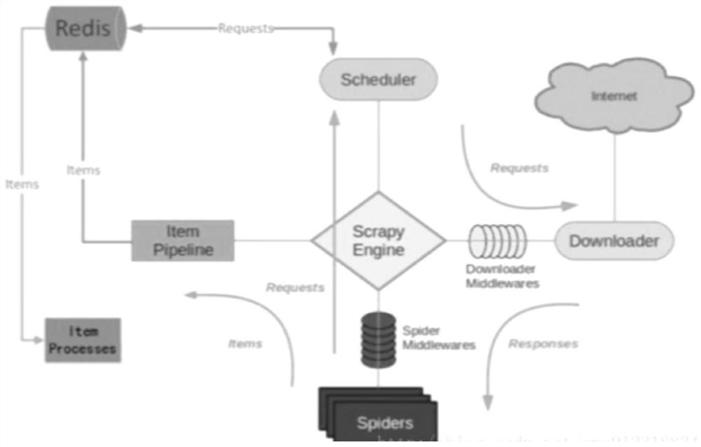 Capital market public opinion monitoring method based on distributed web crawler and NLP