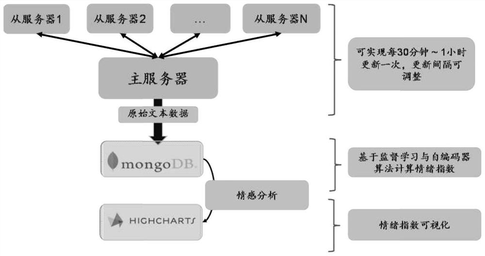 Capital market public opinion monitoring method based on distributed web crawler and NLP