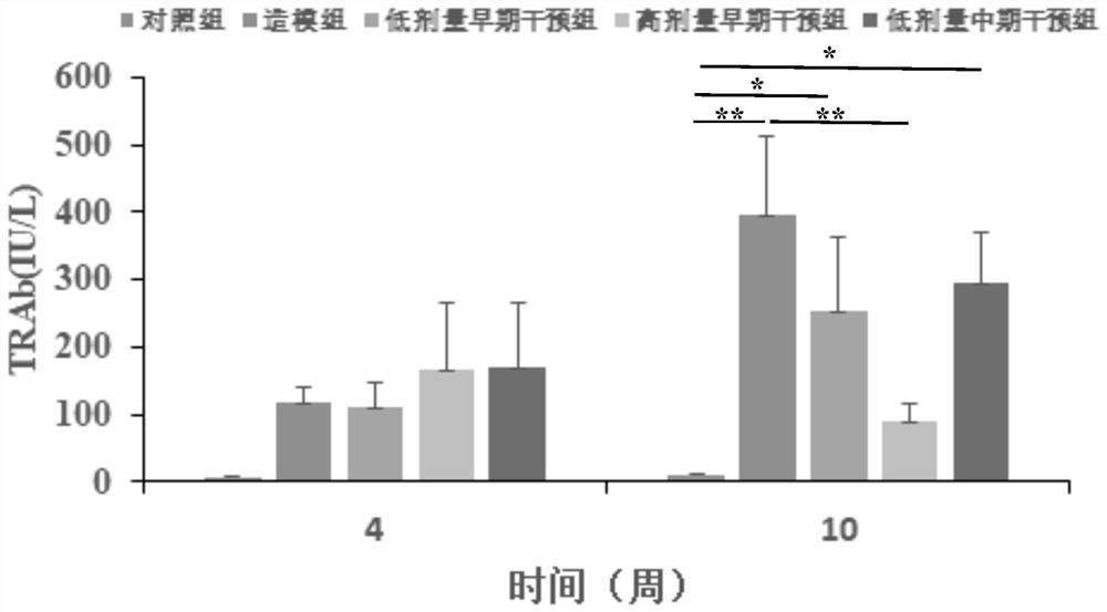 Application of total glucosides of paeony in preparation of medicine for treating Graves disease