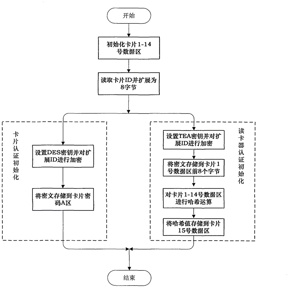 Offline type bidirectional authentication method for card reader and label in RFID (radio frequency identification device) system