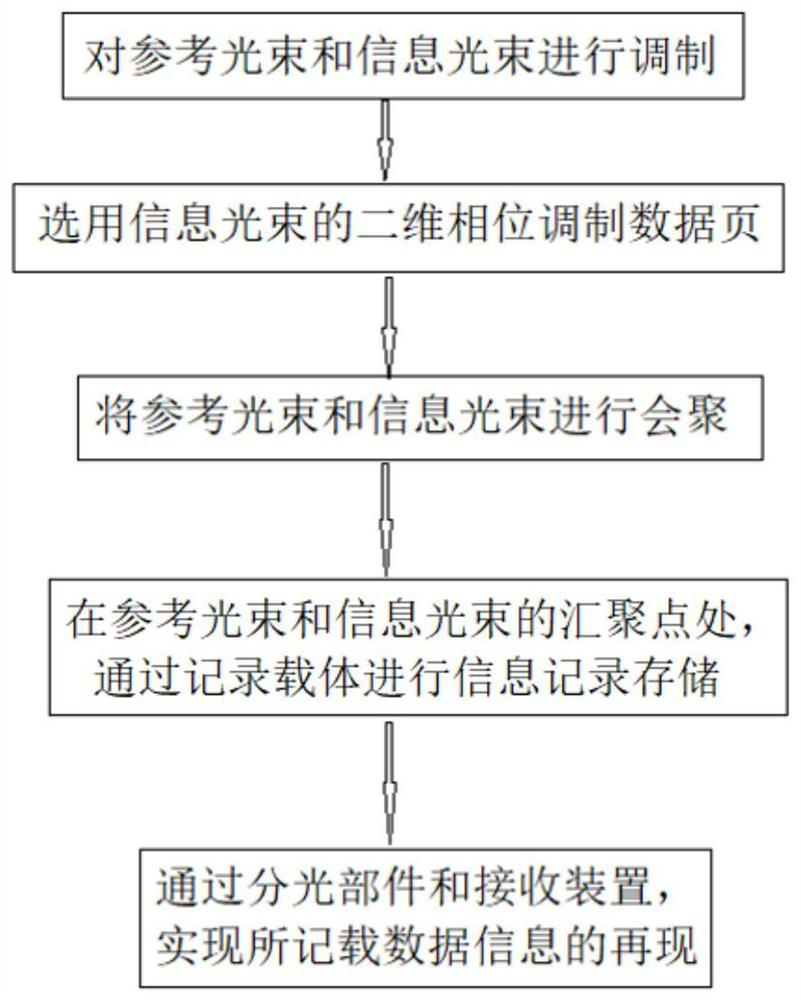 Phase modulation holographic storage and reproduction method and storage and reproduction device