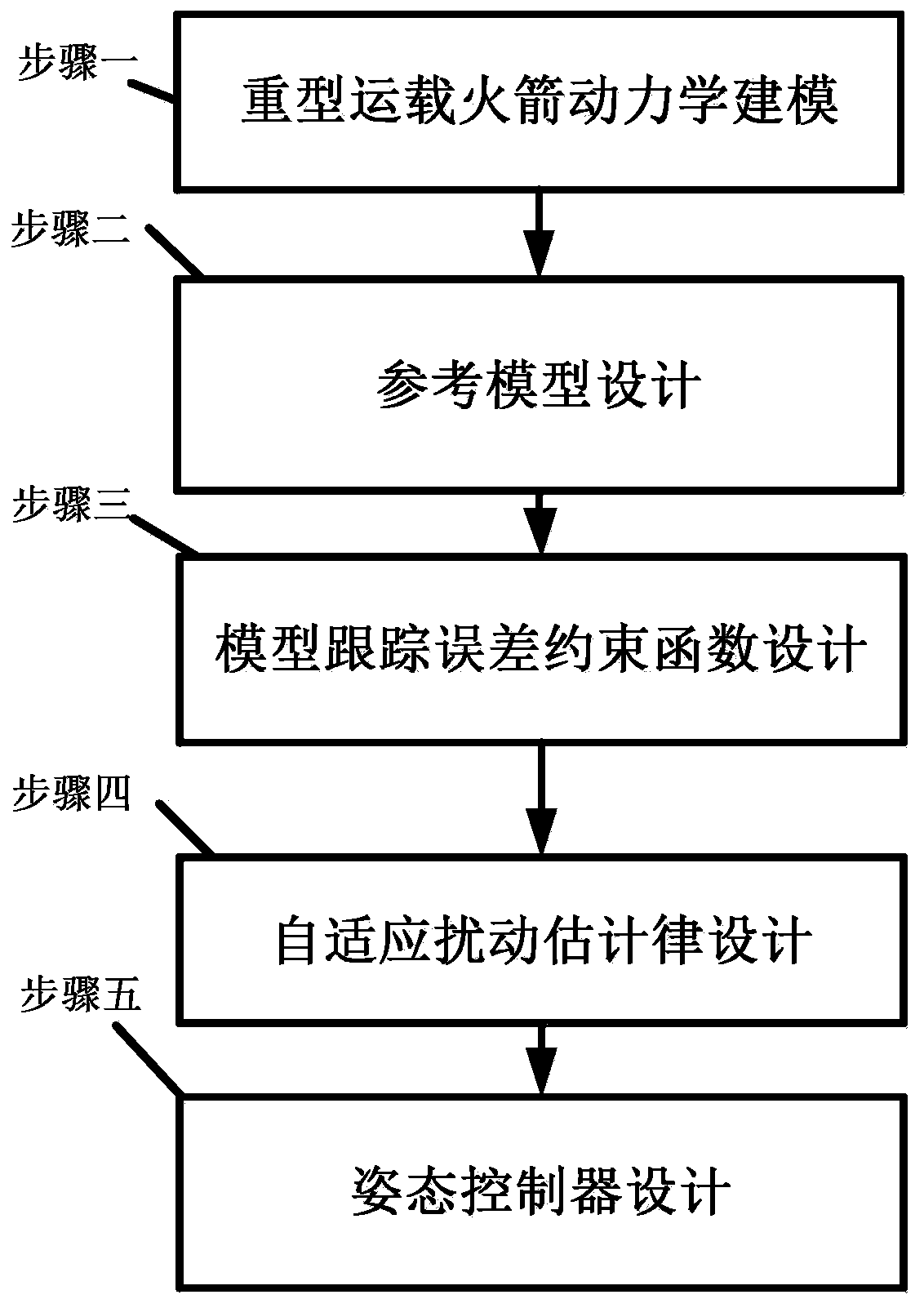 Heavy carrier rocket attitude control method with customizable control performance indexes