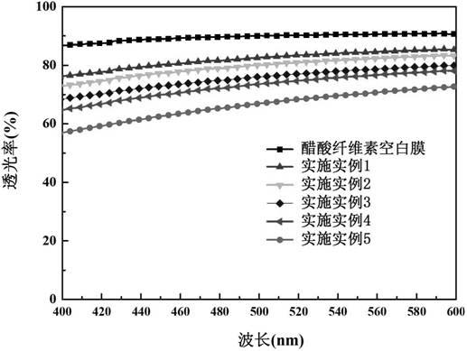 Method for improving mechanical property of cellulose acetate