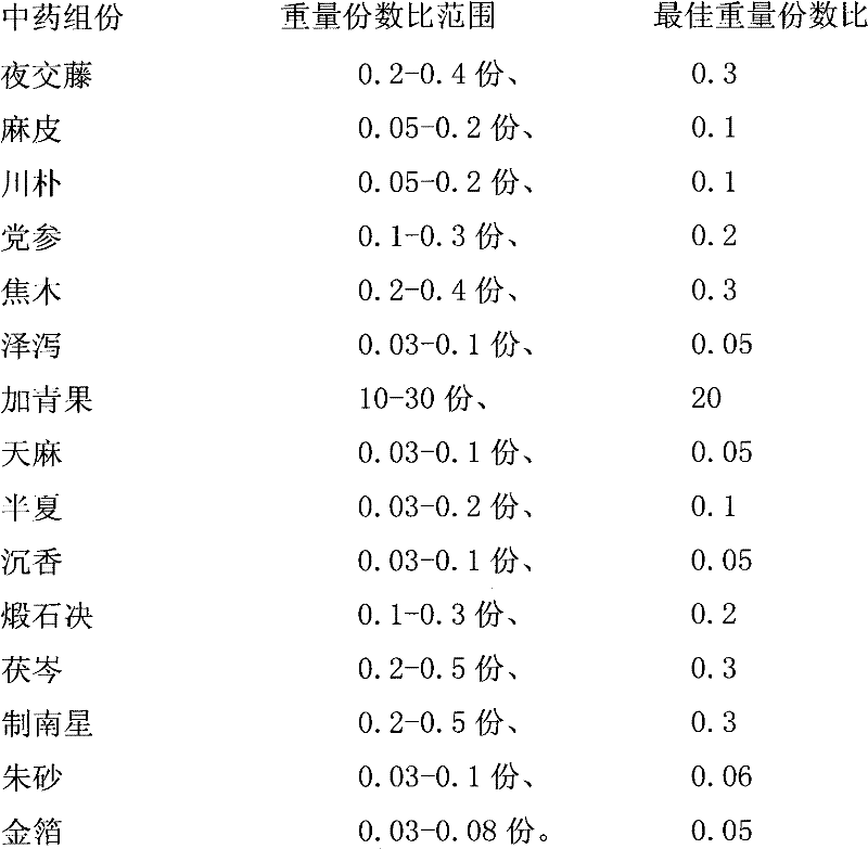 Chinese medicine prescription for treating epilepsy