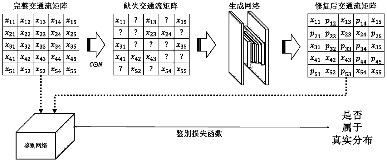 Traffic data restoration method based on generative adversarial network