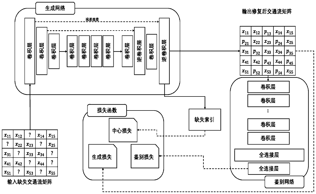 Traffic data restoration method based on generative adversarial network