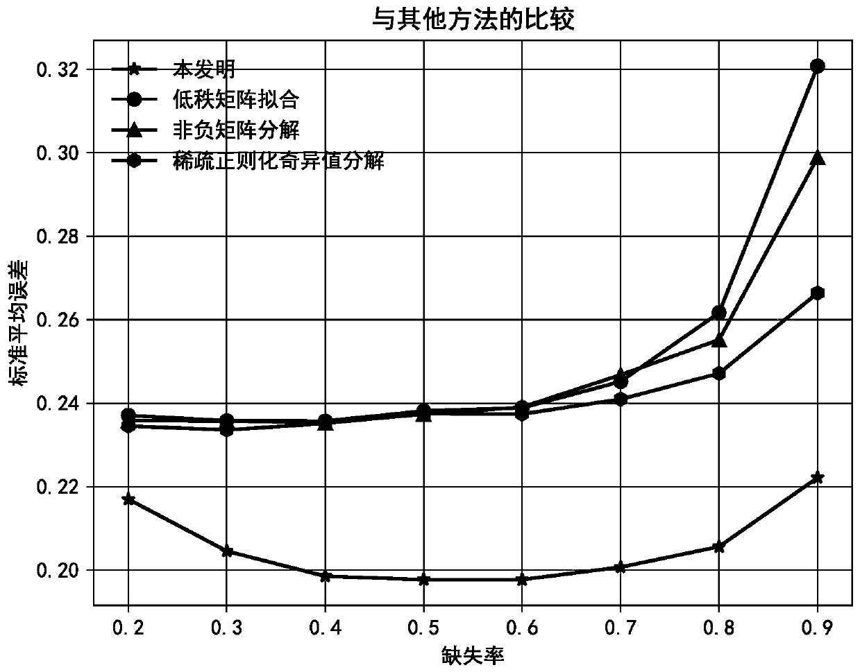 Traffic data restoration method based on generative adversarial network