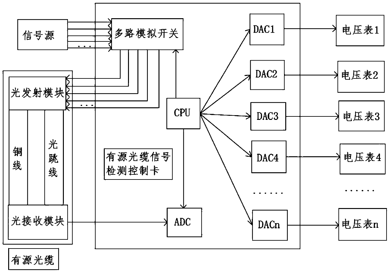 Active optical cable channel detection control card and detection method